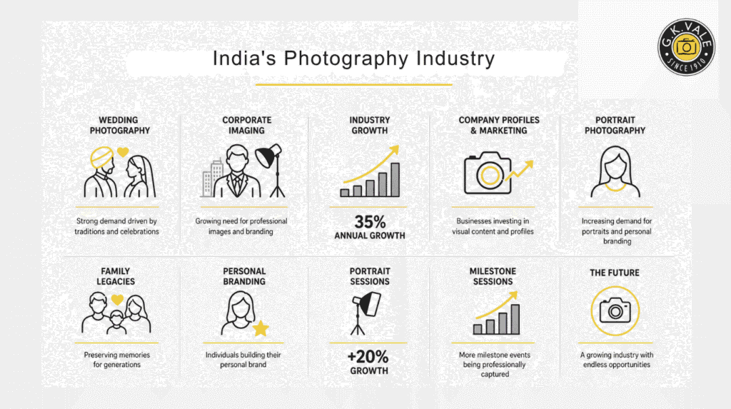 Growth of India's photography, wedding, and corporate imaging industry showing increasing business opportunities for photography franchises