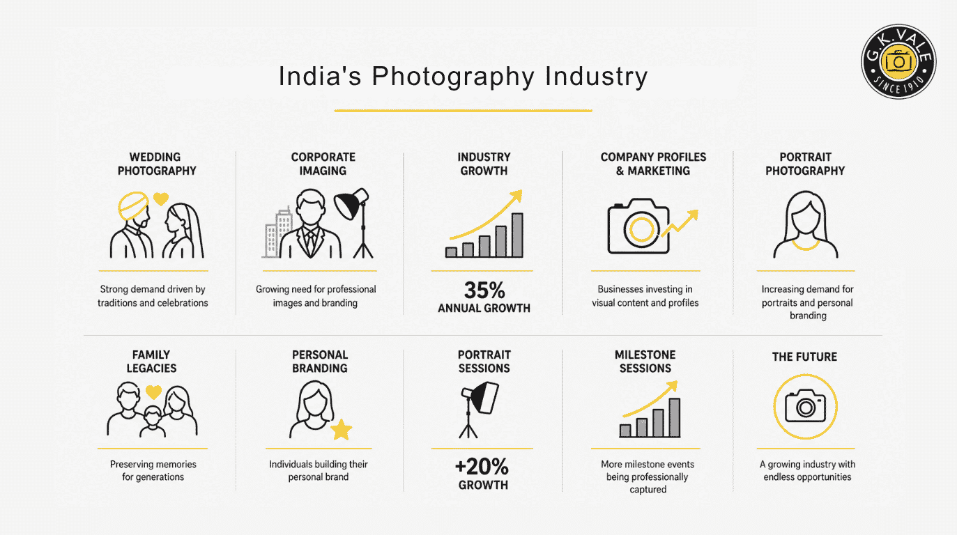 India's photography, wedding, and corporate imaging industry showing increasing business opportunities for photography franchises  