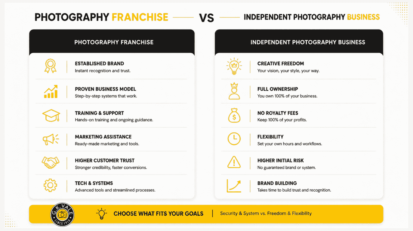 Comparison between a photography franchise and an independent photography business in India highlighting costs, support, and growth opportunities 